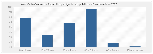 Répartition par âge de la population de Franchevelle en 2007