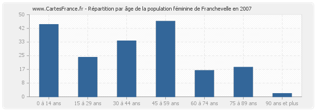 Répartition par âge de la population féminine de Franchevelle en 2007