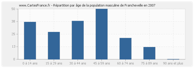 Répartition par âge de la population masculine de Franchevelle en 2007