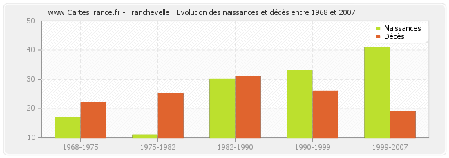 Franchevelle : Evolution des naissances et décès entre 1968 et 2007