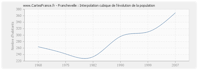 Franchevelle : Interpolation cubique de l'évolution de la population