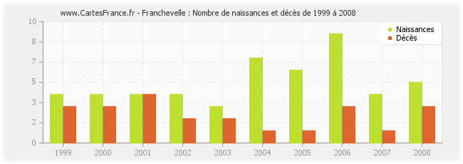 Franchevelle : Nombre de naissances et décès de 1999 à 2008