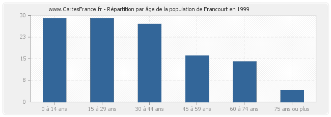 Répartition par âge de la population de Francourt en 1999