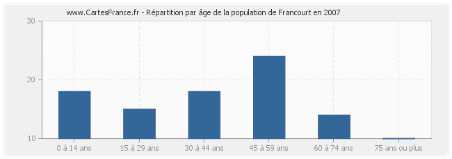 Répartition par âge de la population de Francourt en 2007