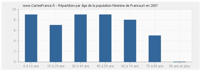 Répartition par âge de la population féminine de Francourt en 2007