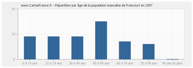 Répartition par âge de la population masculine de Francourt en 2007