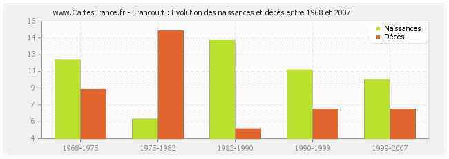 Francourt : Evolution des naissances et décès entre 1968 et 2007