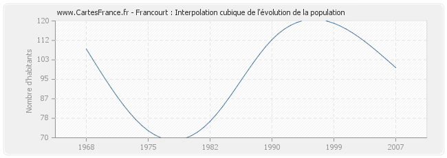 Francourt : Interpolation cubique de l'évolution de la population