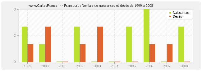Francourt : Nombre de naissances et décès de 1999 à 2008