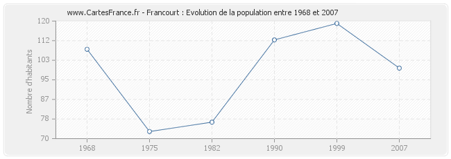 Population Francourt