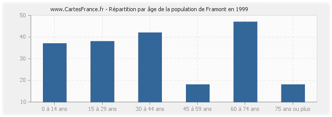 Répartition par âge de la population de Framont en 1999