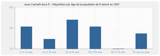Répartition par âge de la population de Framont en 2007