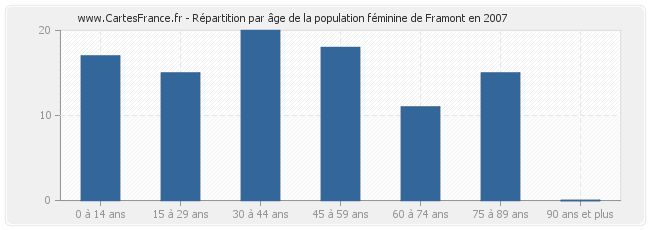 Répartition par âge de la population féminine de Framont en 2007