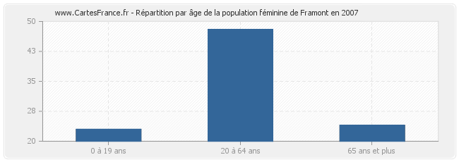 Répartition par âge de la population féminine de Framont en 2007