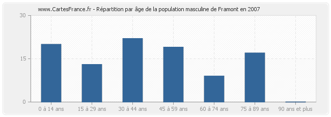Répartition par âge de la population masculine de Framont en 2007