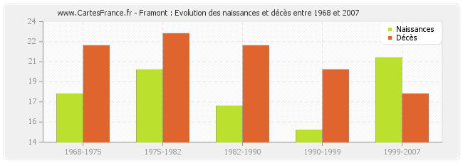Framont : Evolution des naissances et décès entre 1968 et 2007