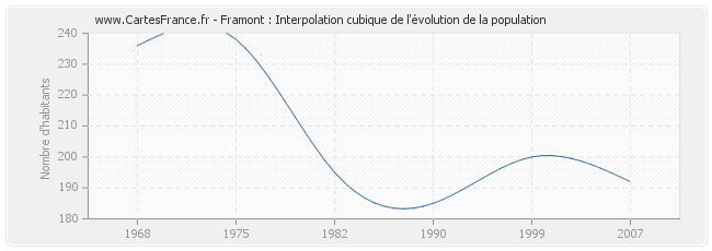 Framont : Interpolation cubique de l'évolution de la population