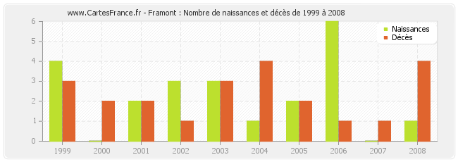 Framont : Nombre de naissances et décès de 1999 à 2008