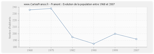 Population Framont