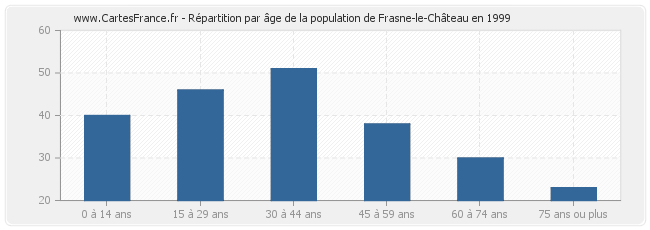 Répartition par âge de la population de Frasne-le-Château en 1999