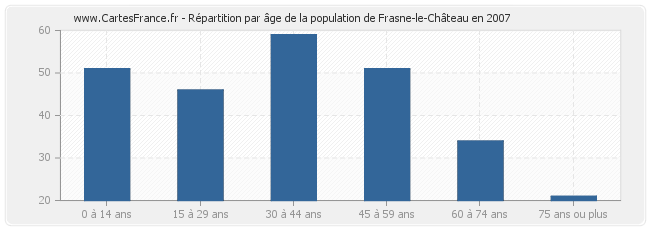 Répartition par âge de la population de Frasne-le-Château en 2007