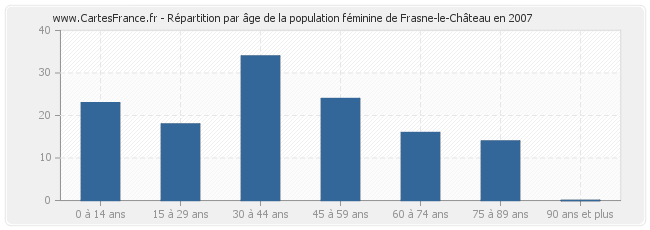 Répartition par âge de la population féminine de Frasne-le-Château en 2007