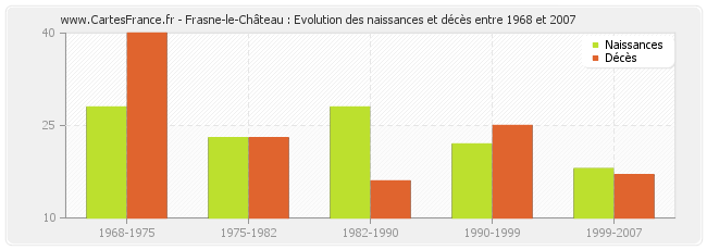 Frasne-le-Château : Evolution des naissances et décès entre 1968 et 2007