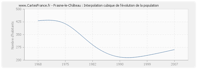 Frasne-le-Château : Interpolation cubique de l'évolution de la population