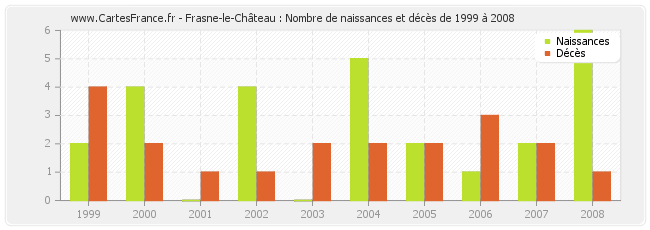 Frasne-le-Château : Nombre de naissances et décès de 1999 à 2008