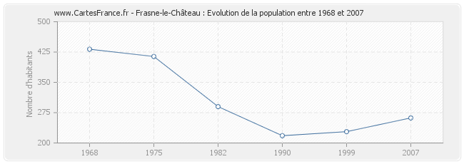 Population Frasne-le-Château