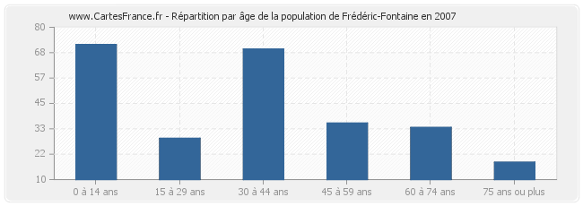Répartition par âge de la population de Frédéric-Fontaine en 2007