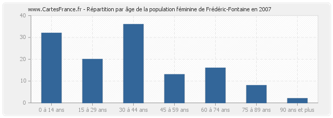 Répartition par âge de la population féminine de Frédéric-Fontaine en 2007