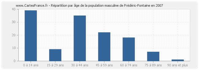 Répartition par âge de la population masculine de Frédéric-Fontaine en 2007