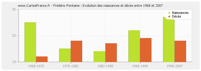 Frédéric-Fontaine : Evolution des naissances et décès entre 1968 et 2007