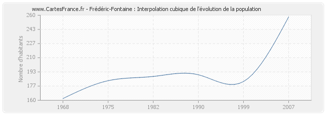 Frédéric-Fontaine : Interpolation cubique de l'évolution de la population