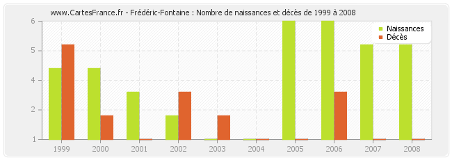 Frédéric-Fontaine : Nombre de naissances et décès de 1999 à 2008