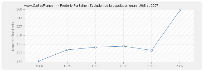 Population Frédéric-Fontaine