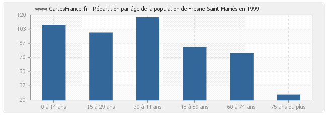 Répartition par âge de la population de Fresne-Saint-Mamès en 1999