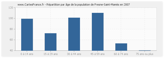 Répartition par âge de la population de Fresne-Saint-Mamès en 2007