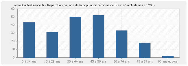 Répartition par âge de la population féminine de Fresne-Saint-Mamès en 2007
