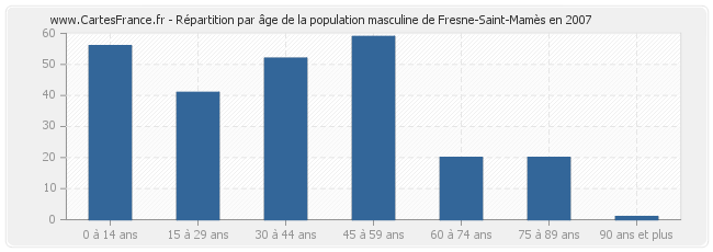 Répartition par âge de la population masculine de Fresne-Saint-Mamès en 2007
