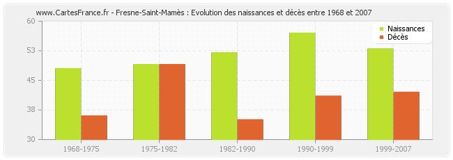 Fresne-Saint-Mamès : Evolution des naissances et décès entre 1968 et 2007