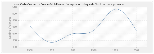 Fresne-Saint-Mamès : Interpolation cubique de l'évolution de la population