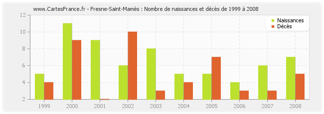 Fresne-Saint-Mamès : Nombre de naissances et décès de 1999 à 2008