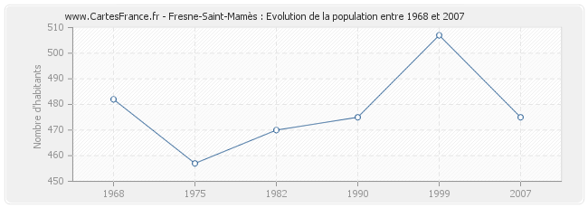 Population Fresne-Saint-Mamès