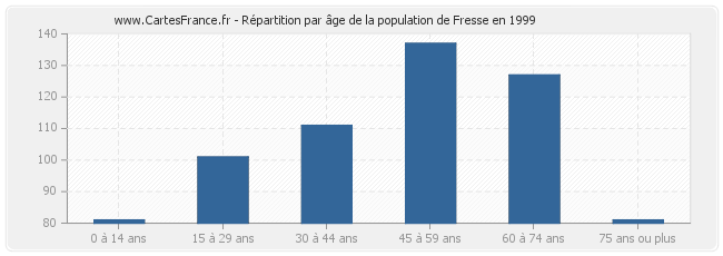Répartition par âge de la population de Fresse en 1999