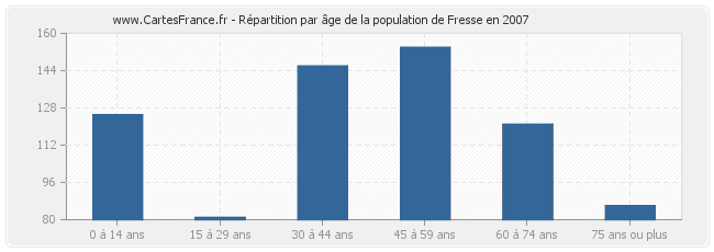 Répartition par âge de la population de Fresse en 2007