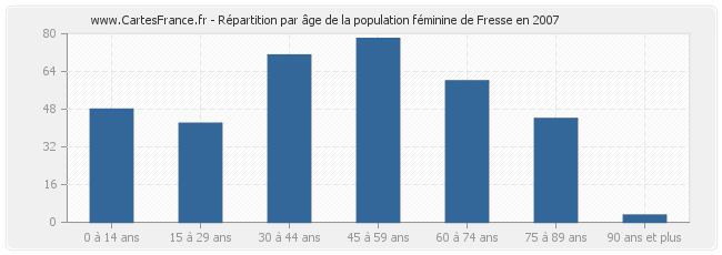 Répartition par âge de la population féminine de Fresse en 2007