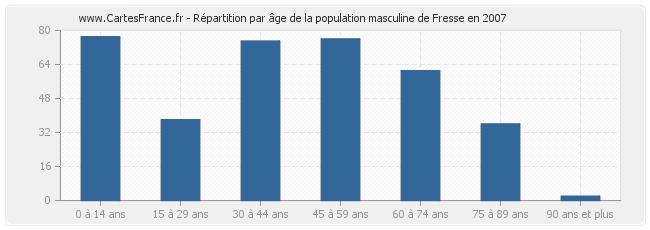 Répartition par âge de la population masculine de Fresse en 2007