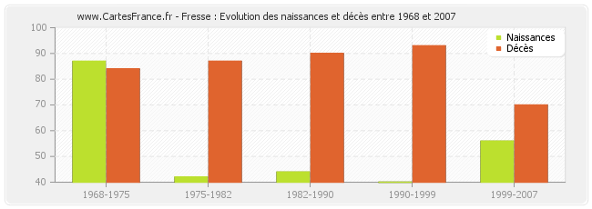 Fresse : Evolution des naissances et décès entre 1968 et 2007